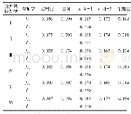 表3 Ⅰ型～Ⅵ型围护结构模拟建筑最冷月平均负荷附加率F1