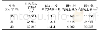 表2 不同预制率下预制柱与预制板的最优混凝土量