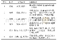 表2 酸奶感官评分标准：凉山州部分地区农田水渠发展现状和对策研究