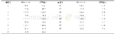 表1 最大悬臂端挠度理论值