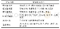 《表2 配模图审查要点：基于装配式的铝模深化设计研究与应用》