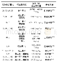 《表7 黄颡鱼配合饲料中维生素的适宜添加量》