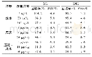 《表5 3种渔业环境基质中孔雀石绿 (MG) 和隐性孔雀石绿 (LMG) 的回收率和相对标准偏差 (RSD) (n=3)》