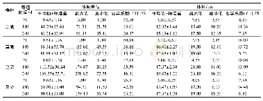 表1 4个群体鱼不同时期的体质量和体长表型值