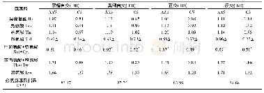 《表6 黑鲷、真鲷自交及杂交子代氨基酸评分AAS、化学评分CS和必需氨基酸指数EAAI》