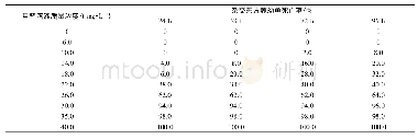 《表1 杂交东方鲀幼鱼对甲醛溶液的耐受性》