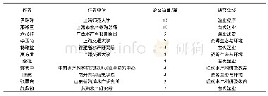 《表7 我国发表渔业史研究论文数量top10的作者》