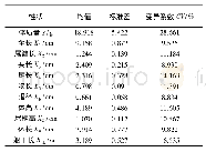 表1 4月龄斑石鲷11个性状参数的统计结果