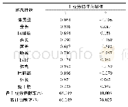 表6 斑石鲷主成分的特征向量及主成分贡献率