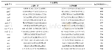 《表1 气单胞菌耐药性基因检测引物》