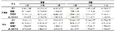 《表2 不同规格野生扣蟹躯体和肝胰腺的常规生化组成(湿质量)》