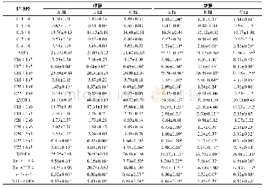 表3 不同规格野生扣蟹肝胰腺的脂肪酸组成(湿质量)