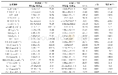 《表1 健康中华鲟和患病中华鲟血液生化指标比较》