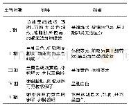 《表1 金钱鱼性腺发育时期和形态特征[4]》