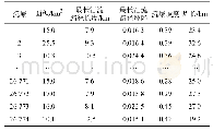 《表1 甘肃省小流域特征属性列表》