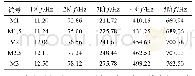 表3 5种模型模态频率：聚氨酯–橡胶复合阻尼材料减振优化设计