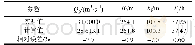 《表3 白格堰塞湖溃决输出参数实测值与计算值比较》