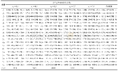 表3 CABDE算法中c1值对算法效果的影响实验结果