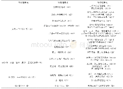 《表2 研究区大地构造单元及其代码[]27》