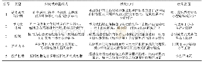 《表4 崩滑碎屑流运动区拦挡防护结构》