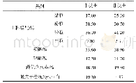 表2 两类土料的物理参数