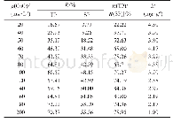 《表3 投加高含量生石灰时磷的去除率和生石灰利用率Tab.3 The removal rate of phosphorus and the utilization rate of quicklime