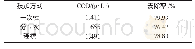 表3 H2O2不同的投加方式下COD的去除效果Tab.3 COD removal effect under different dosing mode of H2O2