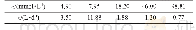 表2 产沼气量随出水中有机脂肪酸含量的变化 (加填料) Tab.2 Change of Biogas production quantity with organic fatty acid content in effluent (addi