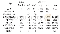 《表2 各主要工艺段废水数据汇总Tab.2 Data of wastewater in each major process》