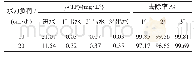 《表4 TP的去除效果：不同填料对地下渗滤系统脱氮效果的影响》