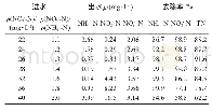 表1 不同进水NO2--N含量下的脱氮效果