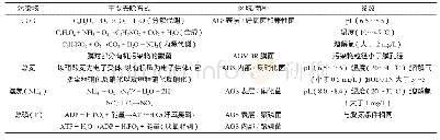 《表1 污染物去除机理：好氧颗粒污泥MBR处理高浓度有机废水研究进展》