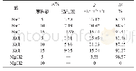 《表3 盐种类及含量对膜分离效果的影响规律》