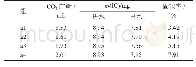 《表3 不同NH4+-N含量下的CO2产量和固碳率》