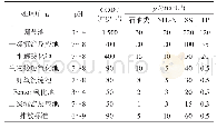 《表2 各处理单元进出水水质》