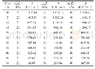表2 1μm孔径陶瓷膜通水量的实验数据