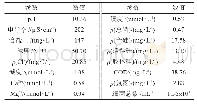 《表1 水库水水质分析结果》