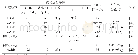 表1 甲醇废水厌氧生物处理典型研究案例