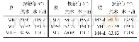 表3 P(MMA-r-SBMA)/PVDF膜的接触角