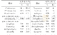 《表2 反应器内的细菌属群落》