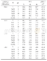 表2 不同比例污染物的接触角和表面ζ电位