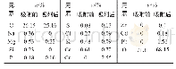 表1 吸附前后SMB表面元素含量