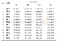 《表3 pH不同对SMB吸附重金属效果的影响》