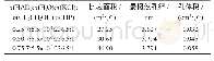 《表1 不同HDA添加量下制备样品条件及样品参数》
