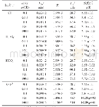 表1 不同阴离子含量下降解CR的kobst1/2和pH
