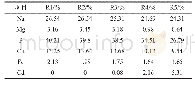 《表1 Cd对颗粒污泥表面元素构成的影响》