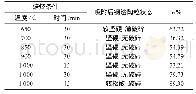 表2 焙烧条件对钢渣陶粒性能的影响