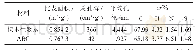 《表1 桉木生物炭和ABC元素分析和物理参数》