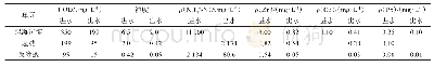 《表2 膜集成系统各处理单元进出水含量》
