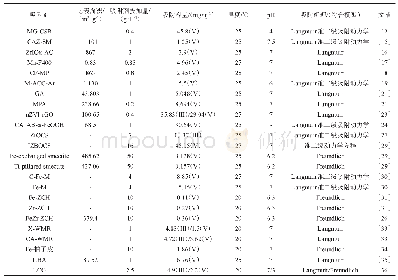 表1 不同改性吸附剂除砷性能比较
